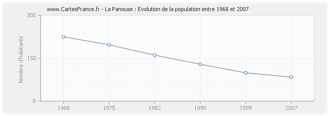 Population La Panouse